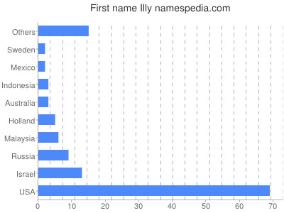 Vornamen Illy