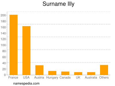 Surname Illy
