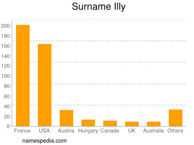 Familiennamen Illy