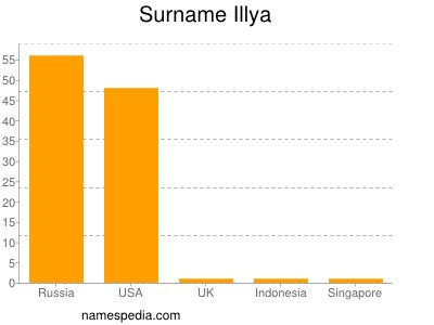 Familiennamen Illya