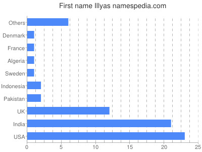 Vornamen Illyas