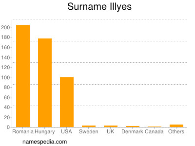 Familiennamen Illyes