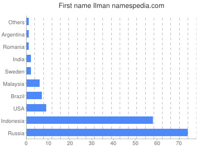 Vornamen Ilman