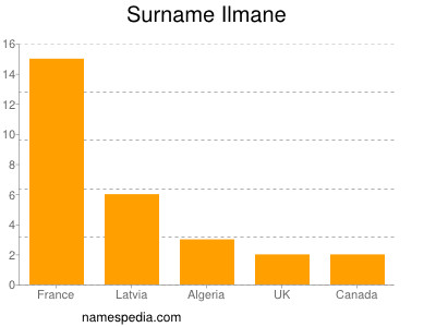 Familiennamen Ilmane