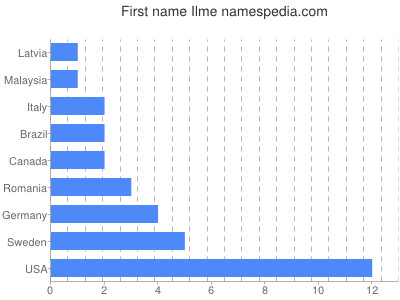 Given name Ilme