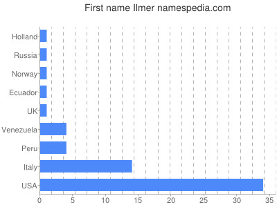 Given name Ilmer