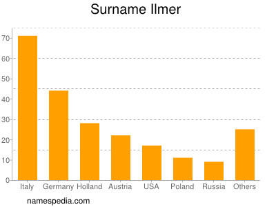 Surname Ilmer