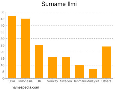 Familiennamen Ilmi