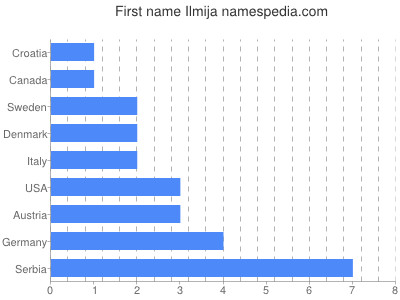 prenom Ilmija