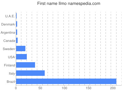 prenom Ilmo