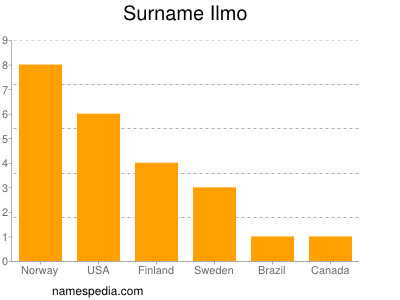 Familiennamen Ilmo