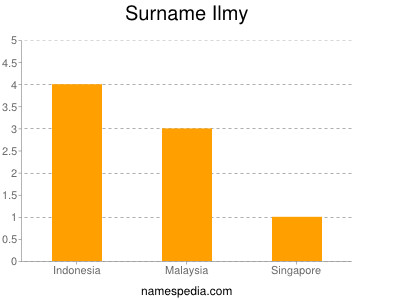 Familiennamen Ilmy