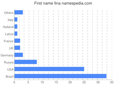 Vornamen Ilna