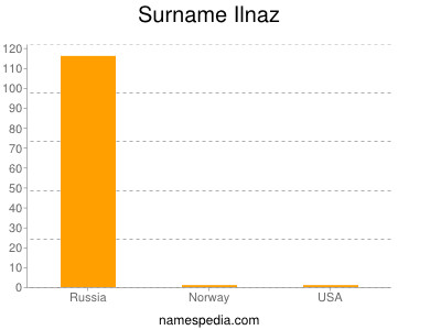 Familiennamen Ilnaz