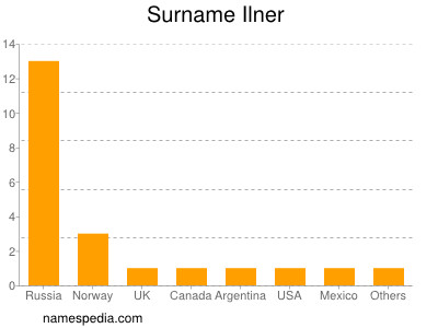 Surname Ilner