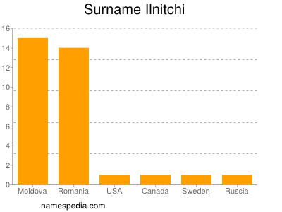 Familiennamen Ilnitchi