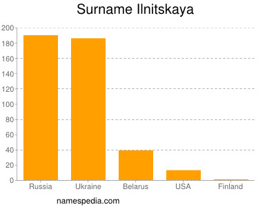 Familiennamen Ilnitskaya
