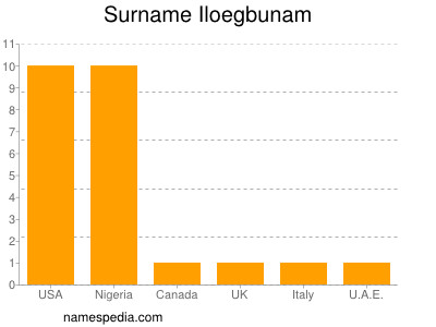 Familiennamen Iloegbunam