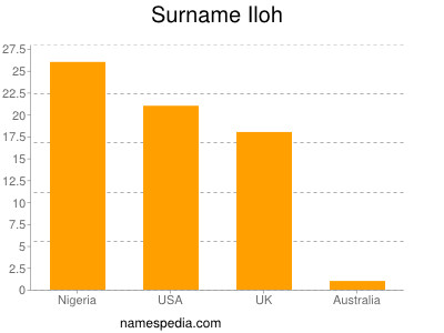 Familiennamen Iloh