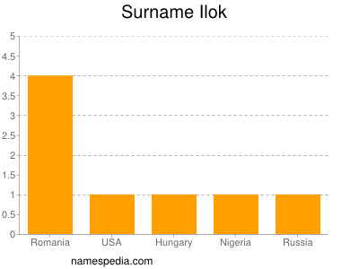 nom Ilok