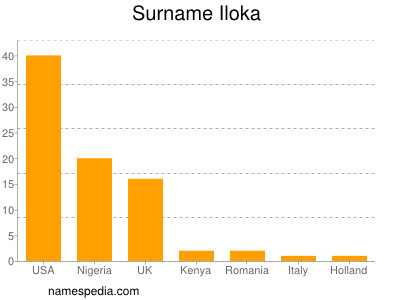 Familiennamen Iloka