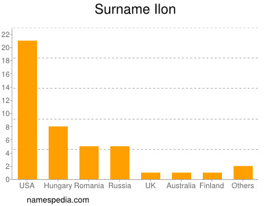 Surname Ilon