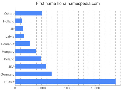 Vornamen Ilona