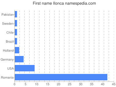 Vornamen Ilonca