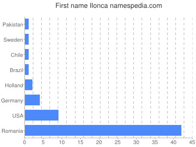 prenom Ilonca