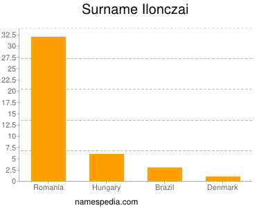 Familiennamen Ilonczai