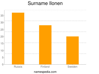 Familiennamen Ilonen