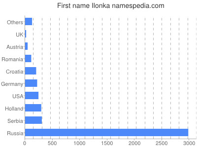 Given name Ilonka
