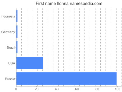 Vornamen Ilonna