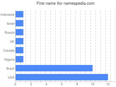 prenom Ilor