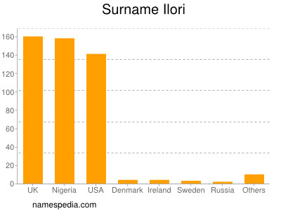 Familiennamen Ilori