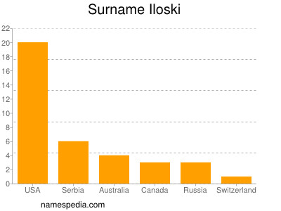 Familiennamen Iloski