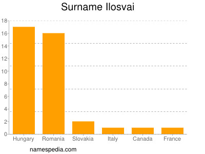 Familiennamen Ilosvai