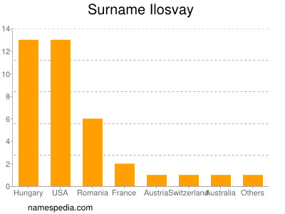 Familiennamen Ilosvay