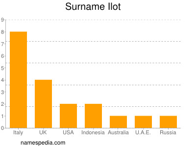 Surname Ilot