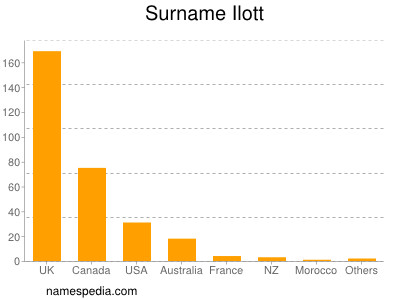 Surname Ilott