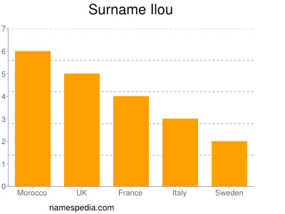 Familiennamen Ilou