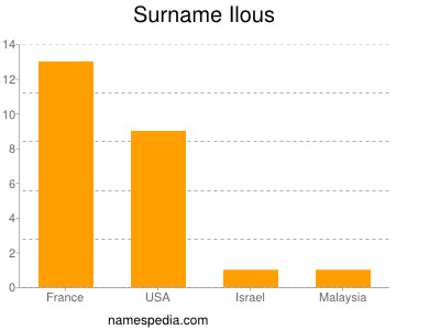 Surname Ilous