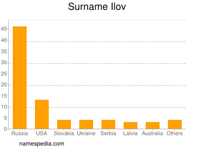 Familiennamen Ilov