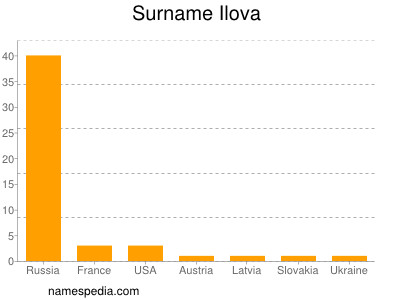 Familiennamen Ilova