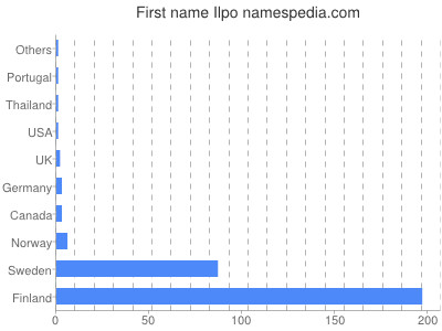 Vornamen Ilpo