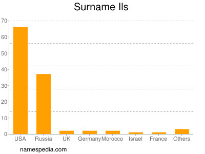 Familiennamen Ils