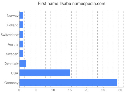 Given name Ilsabe