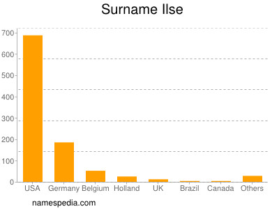 Surname Ilse