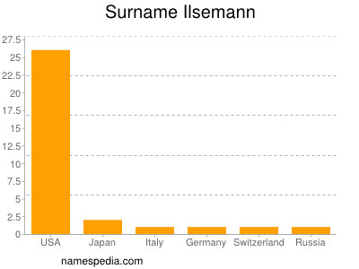 Familiennamen Ilsemann