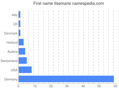 Vornamen Ilsemarie